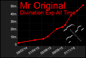 Total Graph of Mr Original