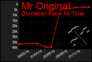 Total Graph of Mr Original