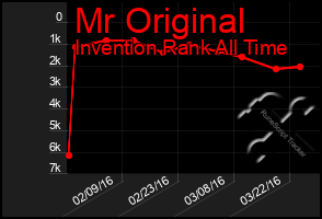 Total Graph of Mr Original