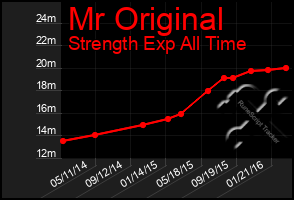 Total Graph of Mr Original