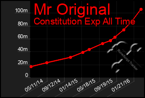 Total Graph of Mr Original