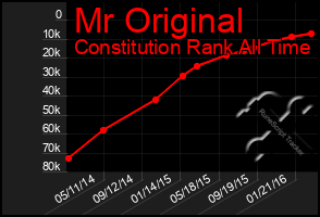 Total Graph of Mr Original