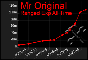 Total Graph of Mr Original