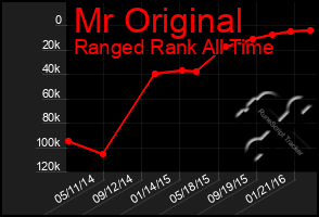 Total Graph of Mr Original