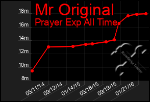 Total Graph of Mr Original