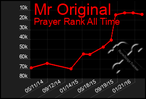 Total Graph of Mr Original