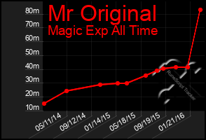 Total Graph of Mr Original