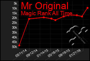 Total Graph of Mr Original