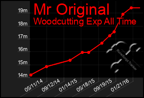 Total Graph of Mr Original