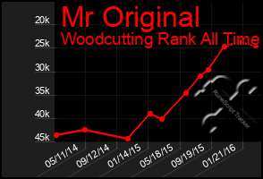 Total Graph of Mr Original