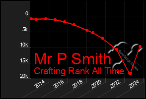 Total Graph of Mr P Smith