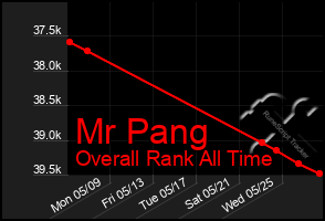 Total Graph of Mr Pang