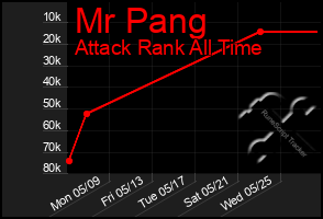 Total Graph of Mr Pang