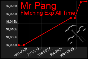 Total Graph of Mr Pang