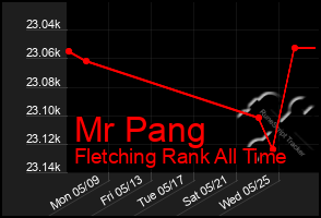 Total Graph of Mr Pang