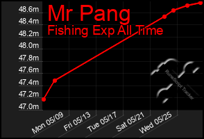 Total Graph of Mr Pang