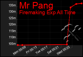 Total Graph of Mr Pang