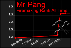 Total Graph of Mr Pang