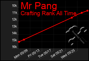 Total Graph of Mr Pang