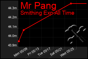 Total Graph of Mr Pang