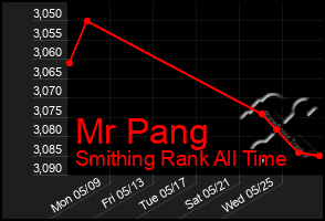 Total Graph of Mr Pang