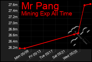 Total Graph of Mr Pang