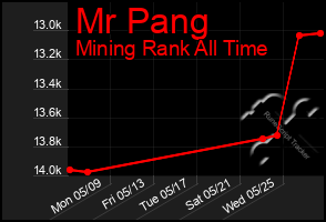 Total Graph of Mr Pang