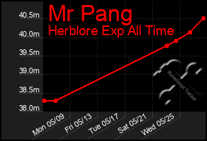 Total Graph of Mr Pang