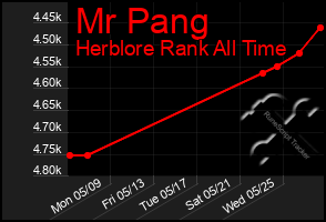 Total Graph of Mr Pang