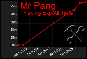 Total Graph of Mr Pang