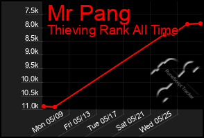 Total Graph of Mr Pang