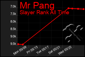 Total Graph of Mr Pang