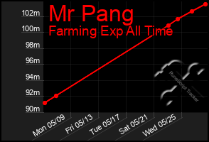 Total Graph of Mr Pang