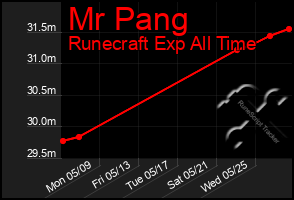 Total Graph of Mr Pang