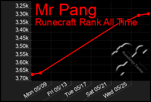 Total Graph of Mr Pang