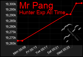 Total Graph of Mr Pang