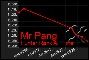 Total Graph of Mr Pang