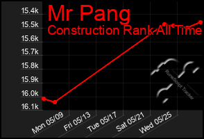 Total Graph of Mr Pang