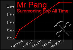 Total Graph of Mr Pang