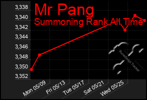 Total Graph of Mr Pang