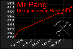 Total Graph of Mr Pang