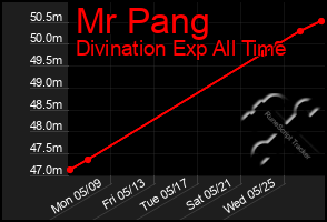 Total Graph of Mr Pang