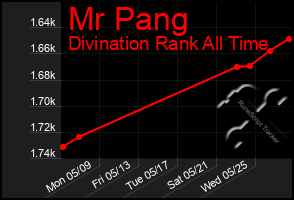 Total Graph of Mr Pang