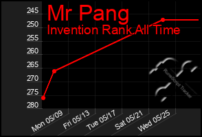 Total Graph of Mr Pang