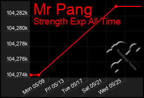 Total Graph of Mr Pang