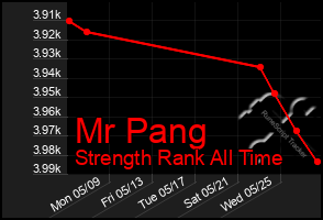 Total Graph of Mr Pang