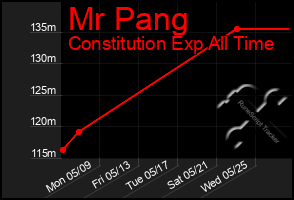 Total Graph of Mr Pang