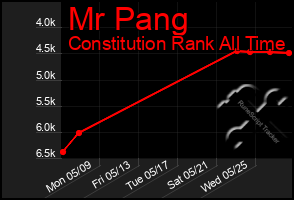 Total Graph of Mr Pang