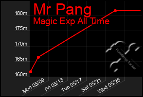 Total Graph of Mr Pang