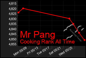 Total Graph of Mr Pang